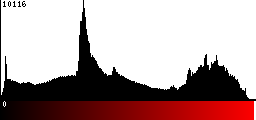 Red Histogram