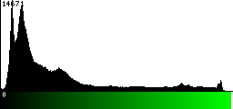 Green Histogram