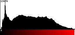 Red Histogram