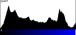 Blue Histogram