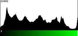 Green Histogram