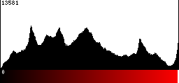 Red Histogram