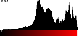 Red Histogram