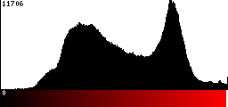 Red Histogram