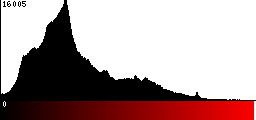 Red Histogram