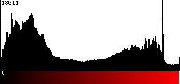 Red Histogram