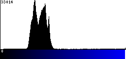 Blue Histogram