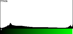 Green Histogram