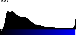 Blue Histogram