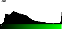 Green Histogram