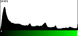 Green Histogram