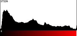 Red Histogram