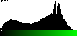 Green Histogram