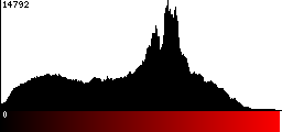 Red Histogram