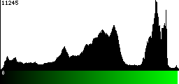 Green Histogram