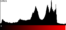 Red Histogram