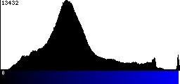 Blue Histogram