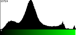 Green Histogram