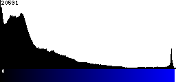 Blue Histogram