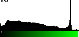 Green Histogram