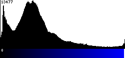 Blue Histogram