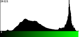 Green Histogram