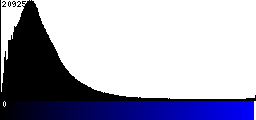 Blue Histogram