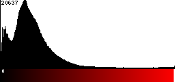 Red Histogram