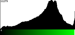 Green Histogram