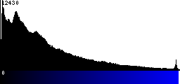 Blue Histogram