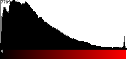 Red Histogram