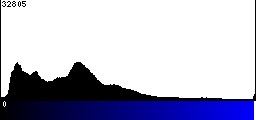 Blue Histogram