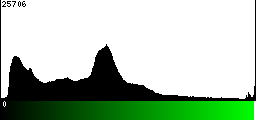 Green Histogram