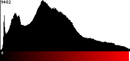 Red Histogram