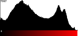 Red Histogram