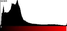 Red Histogram