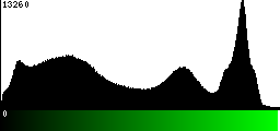 Green Histogram