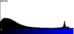 Blue Histogram