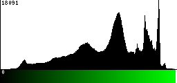 Green Histogram