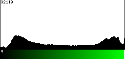 Green Histogram