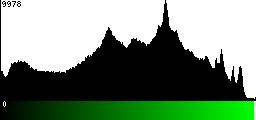 Green Histogram