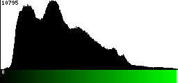 Green Histogram