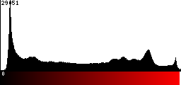 Red Histogram