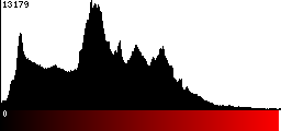 Red Histogram