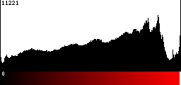 Red Histogram