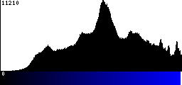 Blue Histogram