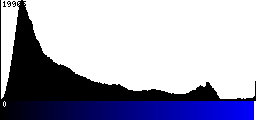 Blue Histogram