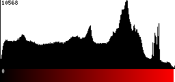 Red Histogram