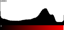 Red Histogram