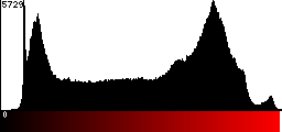 Red Histogram